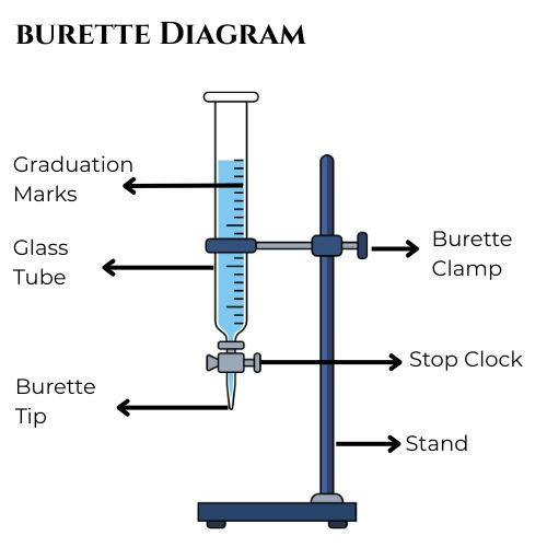 <p>Burette.</p>