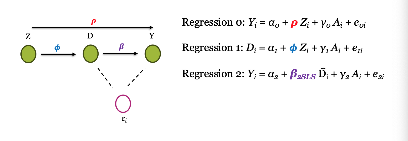 <p>rho = overall effect of instrument on outcome<br>phi = effect of instrument on treatment<br>beta = true causal effect of treatment on outcome<br>ei = confounder that affects relationship of treatment and outcome</p>