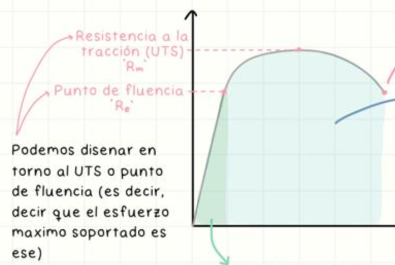 Esfuerzo a partir del cual comienza la deformación plástica