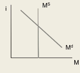 <p><span style="background-color: inherit; line-height: 19.55px;"><strong>Vertical Axis: Nominal interest rate (i)</strong></span><span style="line-height: 19.55px;">&nbsp;</span></p><p><span style="background-color: inherit; line-height: 19.55px;"><strong>Horizontal Axis: Quantity of money (M)&nbsp;</strong></span><span style="line-height: 19.55px;">&nbsp;</span></p><p class="Paragraph SCXO60478895 BCX0" style="text-align: left;"><span style="line-height: 19.55px; color: windowtext;">&nbsp;</span></p><ul><li><p class="Paragraph SCXO60478895 BCX0" style="text-align: left;"><span style="background-color: inherit; line-height: 19.55px; color: windowtext;"><strong>Demand for money has a negative slope.</strong></span><span style="line-height: 19.55px; color: windowtext;">&nbsp;</span></p><ul><li><p class="Paragraph SCXO60478895 BCX0" style="text-align: left;"><span style="background-color: inherit; line-height: 19.55px; color: windowtext;">Higher interest rates = the quantity of money goes down.</span></p></li></ul></li><li><p class="Paragraph SCXO60478895 BCX0" style="text-align: left;"><span style="background-color: inherit; line-height: 19.55px; color: windowtext;"><strong>The money supply "set" by the Bank of Canada</strong></span><span style="line-height: 19.55px; color: windowtext;">&nbsp;</span></p><ul><li><p class="Paragraph SCXO60478895 BCX0" style="text-align: left;">Vertical</p></li></ul></li></ul><p></p>