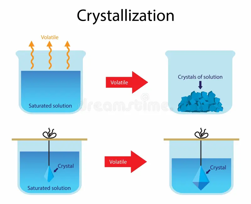 <p>Crystallisation</p>
