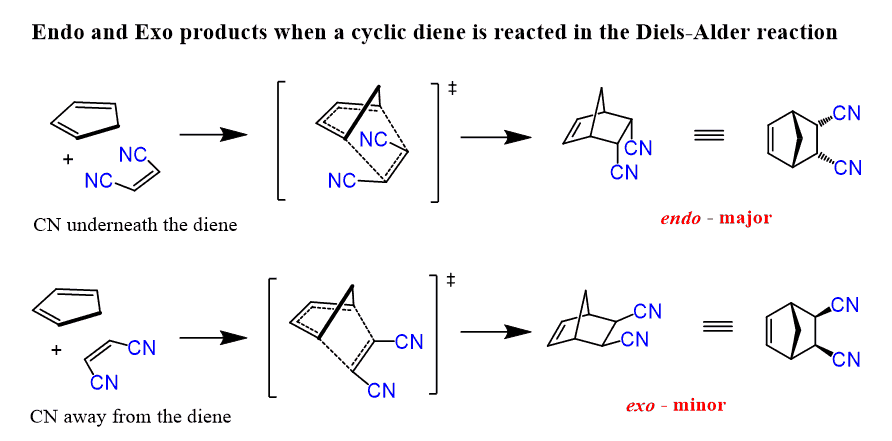 <p>Endo = Kinetically favoured (low temp), Exo = thermodynamically favoured (high tempt)</p>