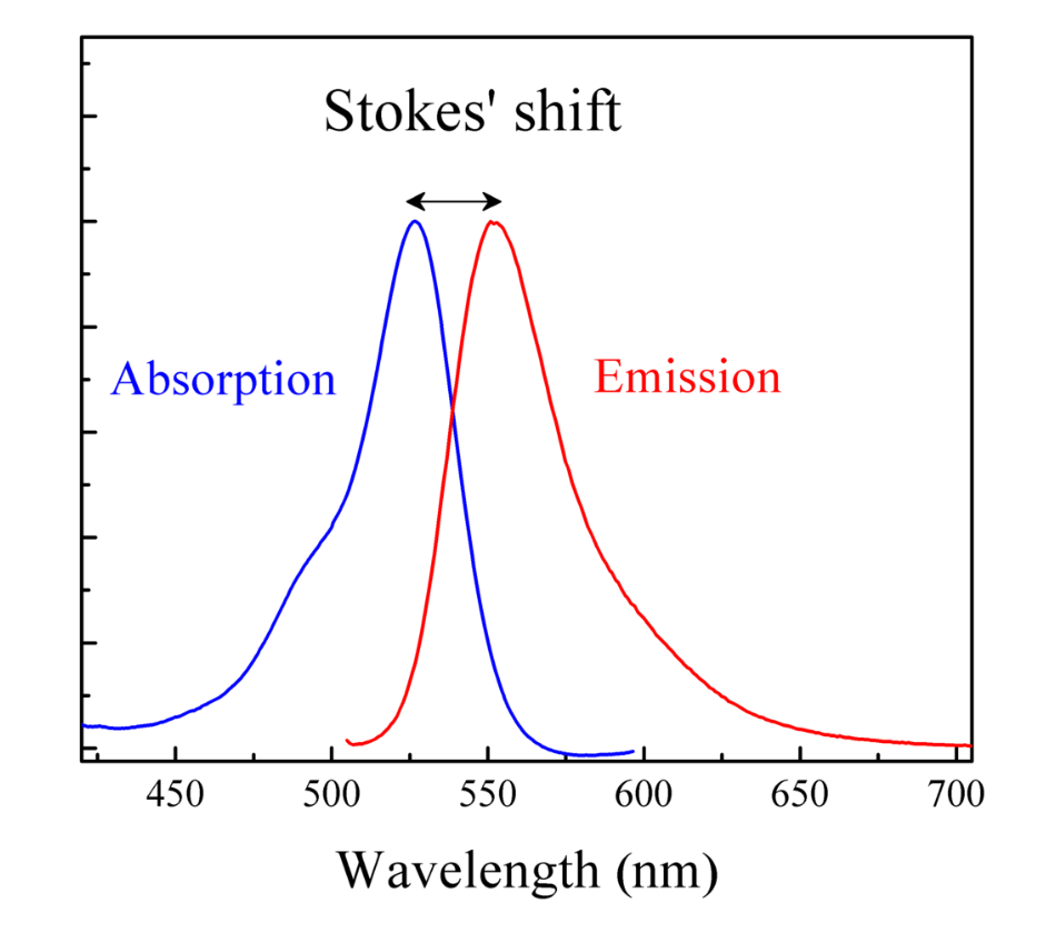 <p>Stokes shift of fluorescence allows to spectrally separate (intense) pump</p><p>light from (weak) fluorescence</p>