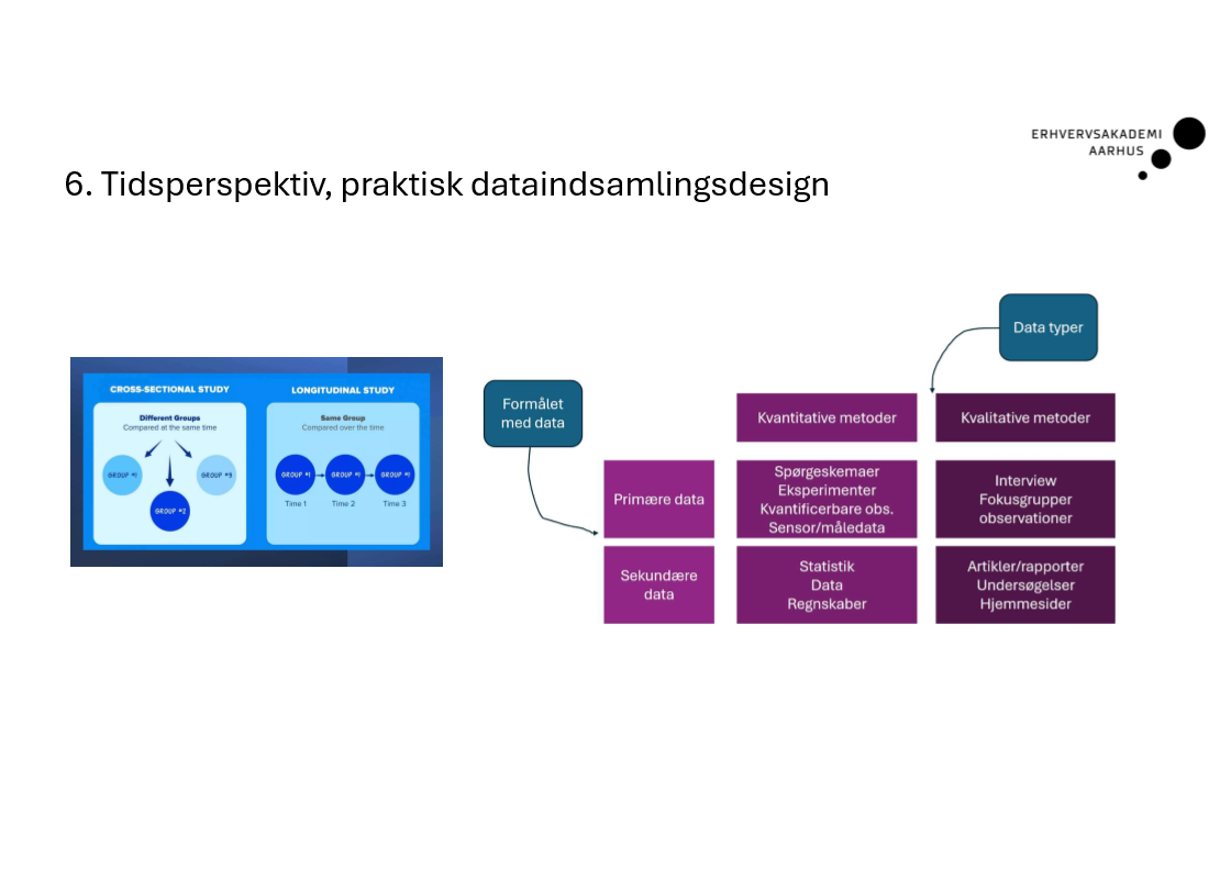 <p>Tidsperspektiv </p><p><strong>Tværsnitsdesign</strong> — Data indsamles på ét tidspunkt. Giver et øjebliksbillede. <em>Fx en survey i dag.</em></p><p> </p><p><strong>Longitudinelt design</strong> — Data indsamles over tid. Fanger udvikling og forandring. <em>Fx interviews hver 3. måned i et år.</em></p><p> Praktisk dataindsamlingsdesign </p><p>Handler om de konkrete valg:</p><p> </p><ul><li><p><strong>Hvornår</strong> indsamles data (tidspunkt, varighed, hyppighed)?</p></li><li><p><strong>Hvor</strong> (setting, kontekst)?</p></li><li><p><strong>Hvem</strong> (sampling, adgang til respondenter)?</p></li><li><p><strong>Hvordan</strong> (metode, værktøjer, rækkefølge)?</p></li><li><p><strong>Ressourcer</strong> (tid, økonomi, mandskab)?</p></li></ul><p> </p><p><strong>Pointen:</strong> Designet skal være realistisk og matche din problemformulering, teori og analysemetode.</p>