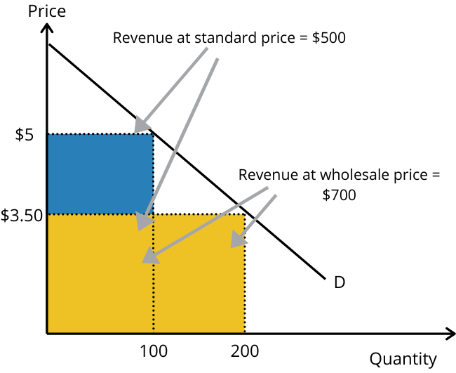 <p>Involves the firm selling at different prices depending on how much of the good the customer buys or the version chosen.</p>