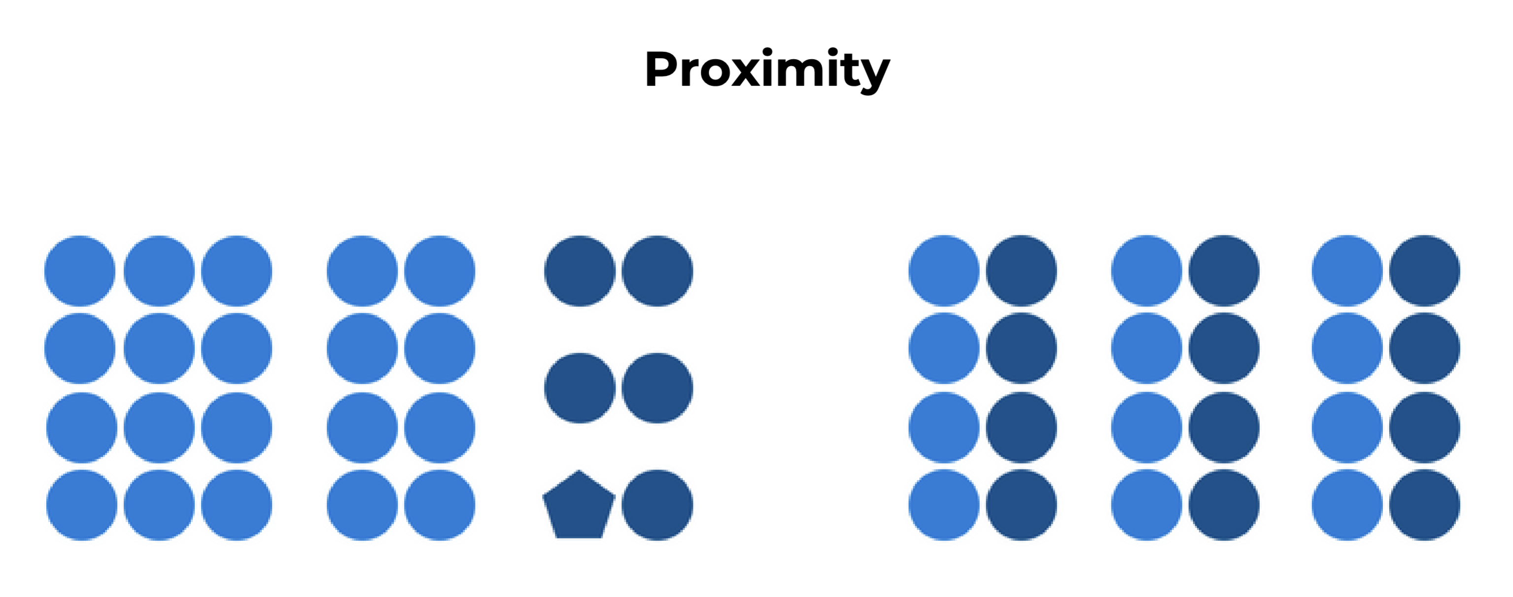<p>organizing related interface elements together so users can easily understand relationships and process information without feeling overwhelmed. </p>