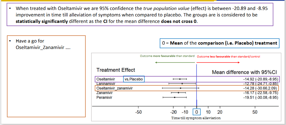 <p>How should the oseltamivir confidence interval be interpreted?</p>