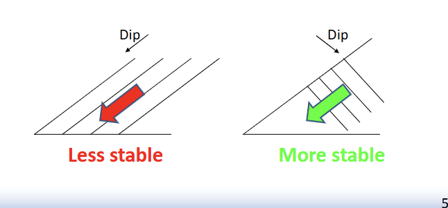 <p>Discontinuities dipping in the slope direction decrease stability</p>