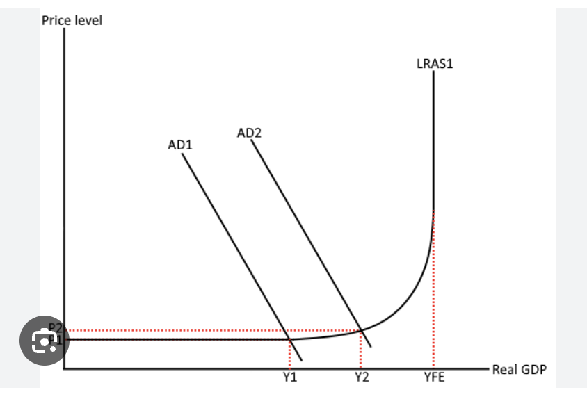 <p>Shows 3 possible phases and doesn’t distinguish between short/long-run </p><ul><li><p>Phase 1: Perfectly elastic at low levels of economic activity, producers raise levels without having larger costs due to SPARE CAPACITY</p></li><li><p>Phase 2: Spare capacity used up, factors are scarce, price will rise for higher costs</p></li><li><p>Phase 3: Impossible to increase output further, perfectly inelastic</p></li></ul><p></p>