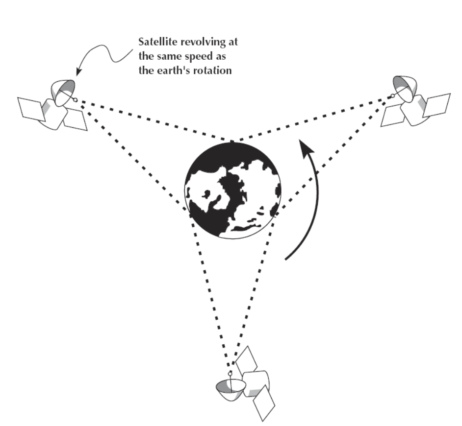 <p>Involves a geosynchronous satellite in space</p>