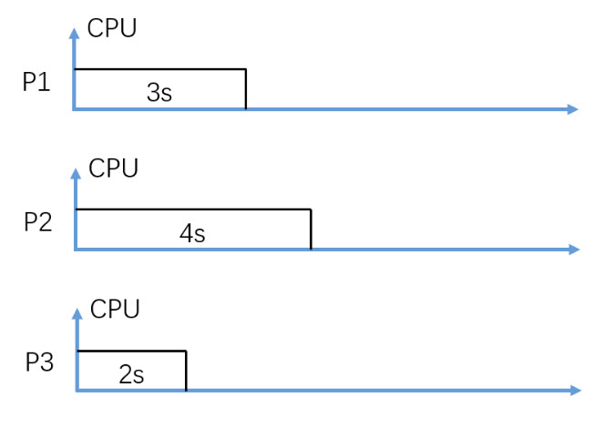 <p>(Fig. 1) Assume P1, P2, and P3 arrive in order and at&nbsp;<strong>almost&nbsp;</strong>the same time.</p><p></p><p>In figure 1, consider Non-Preemptive FIFO CPU scheduling, what is the average waiting time in seconds?</p><p>Round to two decimal digits, e.g. 3.14</p>