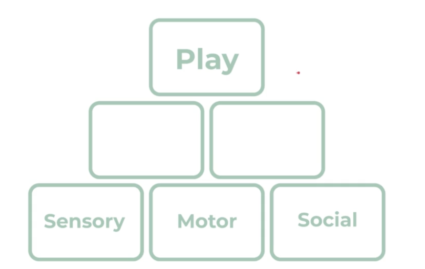 <p><strong>top-down approach</strong> </p><ul><li><p>looks at participation in functional tasks (e.g., ADLs, IADLs, school-related tasks)</p></li><li><p>OT is usually top-down</p></li></ul><p><strong>bottom-up approach</strong></p><ul><li><p>looks at deficits that hinder performance in functional tasks (e.g., manipulation/fine motor skills, ROM, attention)</p></li></ul><p></p>