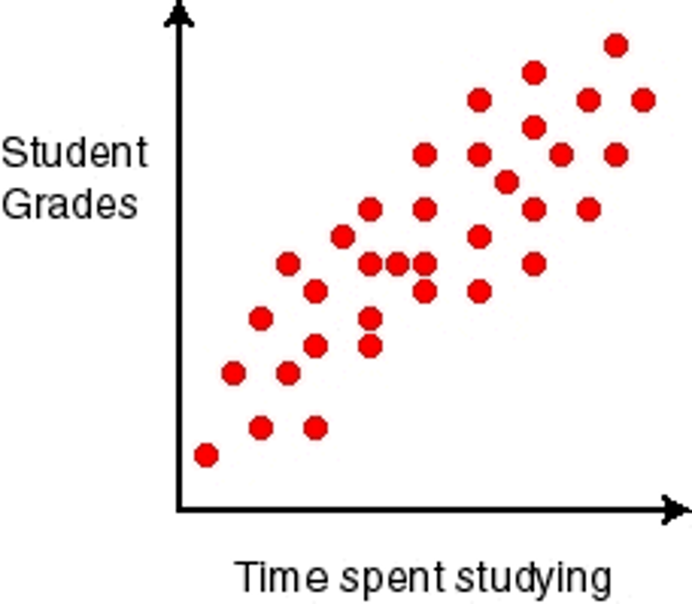 <p>shows degree + direction of trends</p>
