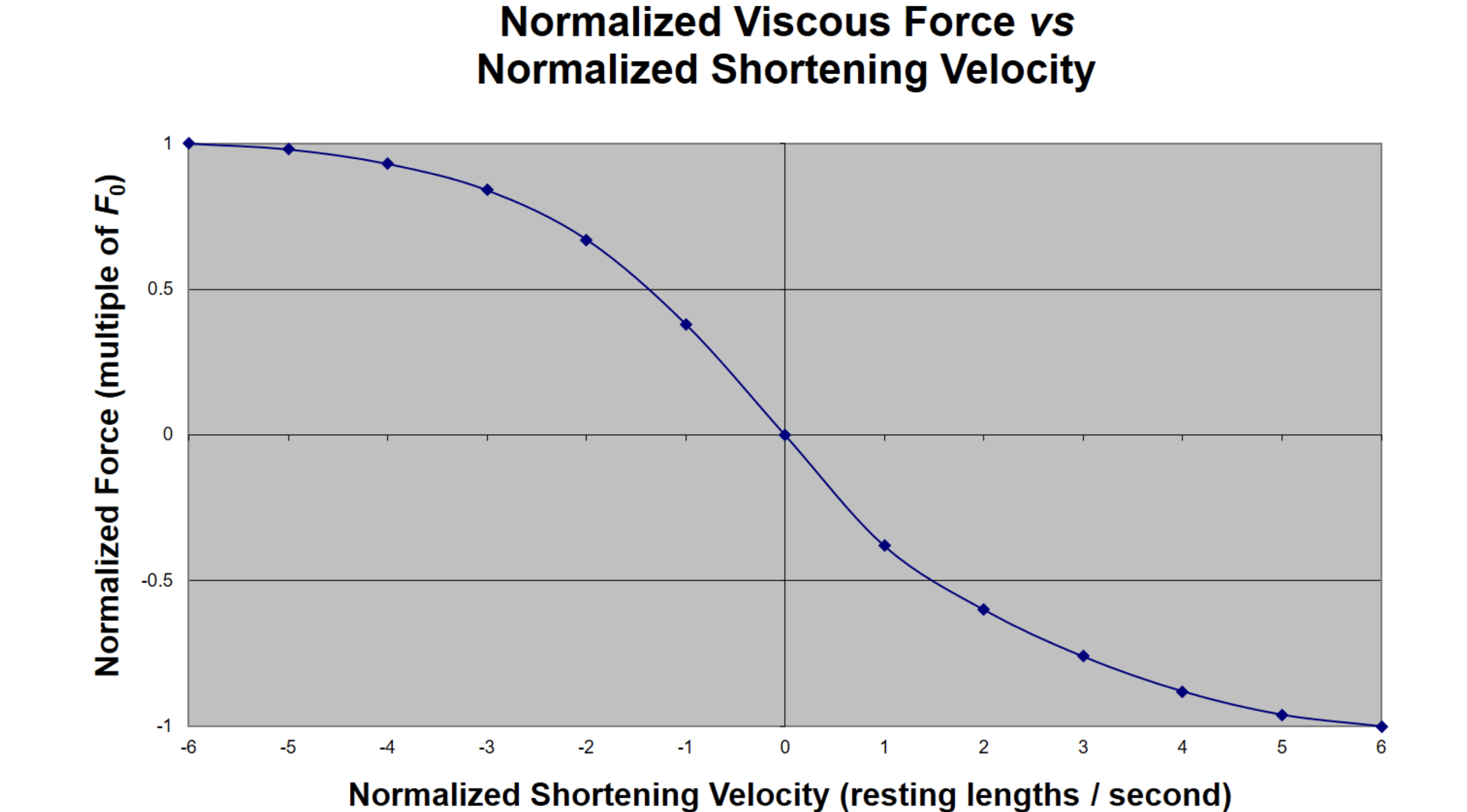 <p>How do the magnitude and direction of F<sub>v </sub>relate to velocity?</p>