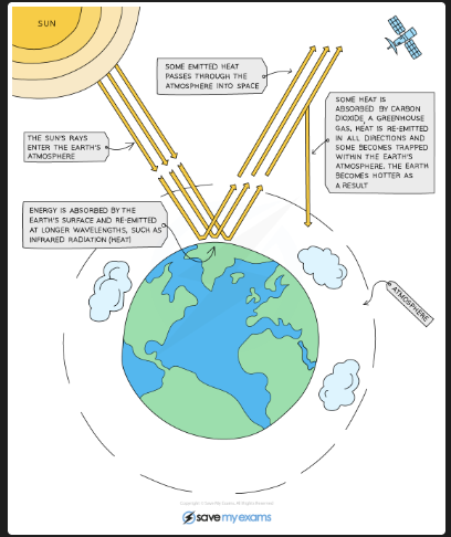 <p>[DRAW: Sun → Earth → IR trapped by greenhouse gases] $</p>