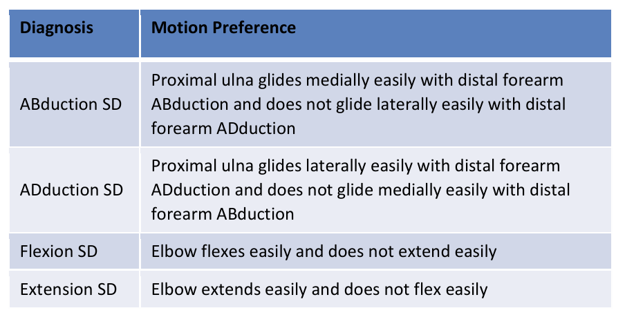 <p>Flexion, extension, abduction, adduction.</p><p></p><p>To determine the side of restriction, you have the patient flex their arms and then extend them (active range of motion).</p><p></p><p>You then grab their hand like you’re giving them a handshake, and the other hand establishes broad contact with the elbow. You then flex the elbow, extend it, and then barely abduct and adduct it.</p>