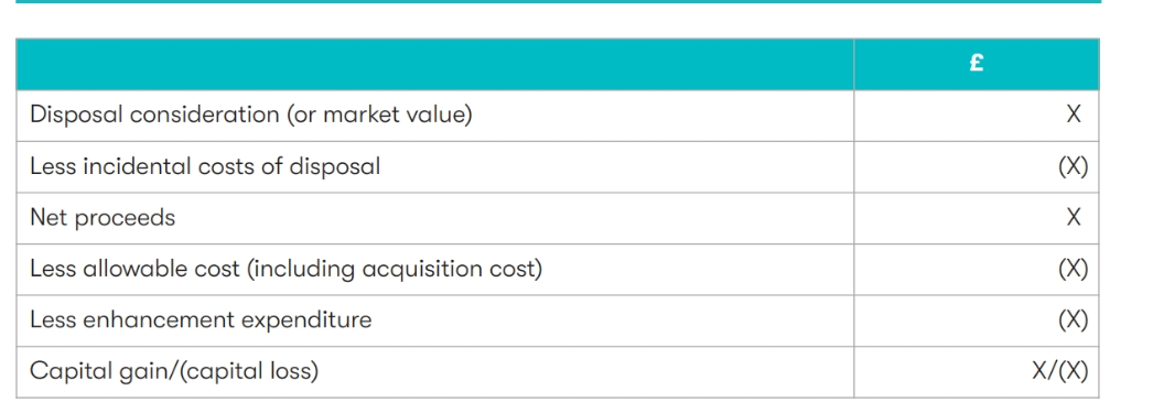 <p>disposal consideration is deemed to take place at market value when the disposal is:</p><ul><li><p>a gift</p></li><li><p>made for consideration that cant be valued</p></li><li><p>made to a connected person (if taxpayer buys at a bad bargain, then actual proceeds is used)</p></li></ul><p></p><p>costs:</p><ul><li><p>incidental costs (costs of selling asset (eg advertising, estate agents, legal costs, valuation fees)</p></li><li><p>allowable costs: original purchase price of asset & costs incurred of purchasing asset</p></li><li><p></p></li></ul><p></p>