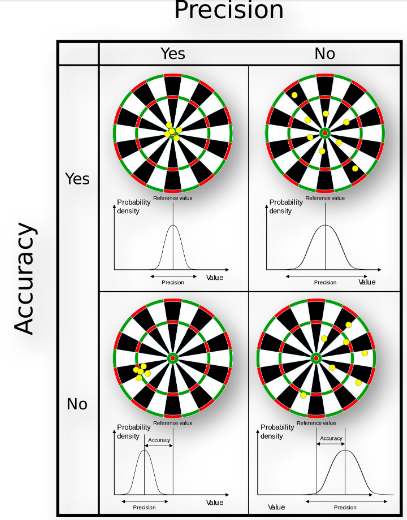 <p>precision vs accuracy</p>