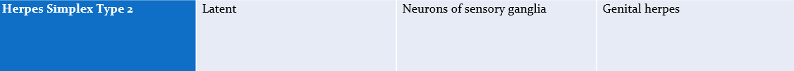 <p>latent</p><p>affects- neurons of sensory ganglia</p><p>causes- genital herpes</p>