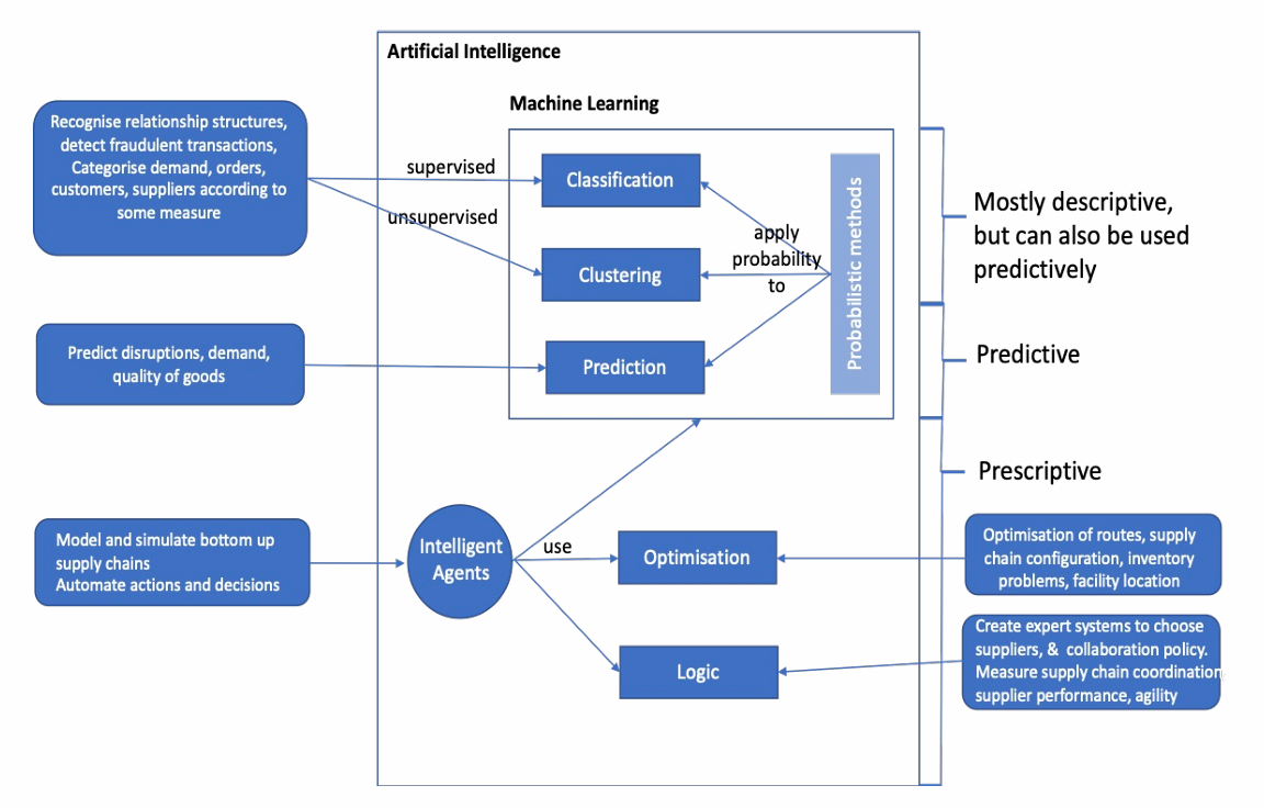 <p><strong>Descriptive AI</strong></p><p>Used to identify patterns and relationships:</p><ul><li><p>Classification</p></li><li><p>Clustering</p></li></ul><p>Applications:</p><ul><li><p>Detecting fraudulent transactions</p></li><li><p>Categorising customers, suppliers, orders, and demand</p></li></ul><p><strong> Predictive AI</strong></p><p>Used to forecast future outcomes:</p><ul><li><p>Demand prediction</p></li><li><p>Disruption prediction</p></li><li><p>Product quality prediction</p></li></ul><p>Often uses:</p><ul><li><p>Probabilistic machine learning methods</p></li></ul><p><strong> Prescriptive AI</strong></p><p>Used to recommend or automate decisions:</p><ul><li><p>Route optimisation</p></li><li><p>Supply chain configuration</p></li><li><p>Inventory optimisation</p></li><li><p>Facility location decisions</p></li></ul><p>Uses:</p><ul><li><p>Optimisation</p></li><li><p>Logic/expert systems</p></li><li><p>Intelligent agents</p></li></ul><p><strong> Intelligent agents</strong></p><p>Autonomous systems that:</p><ul><li><p>Model and simulate supply chains</p></li><li><p>Coordinate decisions and actions</p></li><li><p>Automate low-level operations</p></li></ul><p><strong><u>Example:</u></strong></p><ul><li><p>Public transport systems in London can be viewed as logistics networks distributing people to destinations efficiently using prediction, scheduling, routing, and optimisation methods.</p></li></ul><p><span data-name="point_right" data-type="emoji">👉</span> Key idea:<br>AI helps supply chains and logistics systems understand patterns, predict future behaviour, and optimise movement of goods, resources, or even people through complex networks</p>