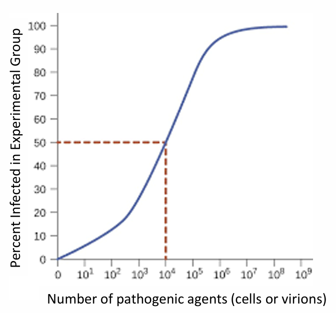 <p>A minimum number of microbes required for an infection to proceed. Determined experimentally for many microbes. Microbes with a smaller infectious dose have greater virulence. </p>
