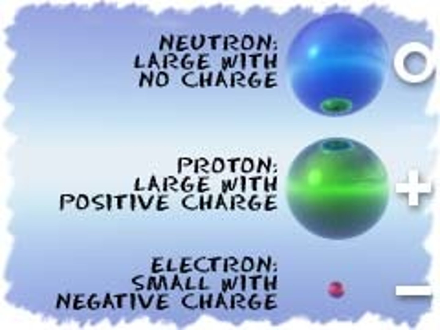 <p>protons and neutrons</p>