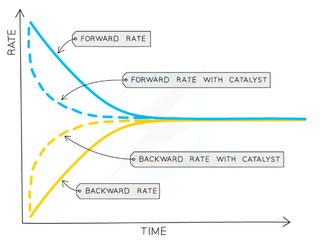 <p>The presence of a catalyst does <strong>not</strong> affect the position of equilibrium but it DOES <strong>increase the rate</strong> at which equilibrium is reached</p>