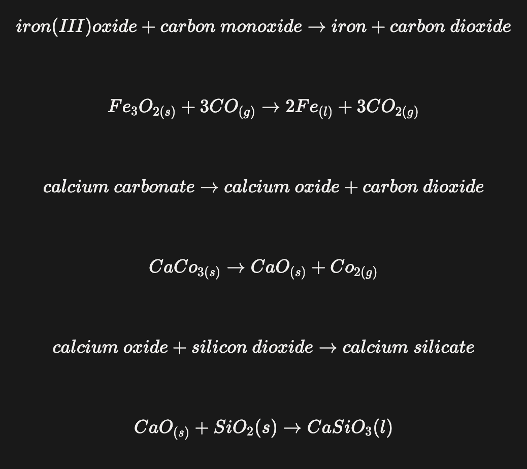 <ol><li><p>Carbon monoxide reduces the iron (III) oxide to iron</p></li></ol><ul><li><p>Iron extracted by reduction because oxygen is removed from iron (III) oxide</p></li><li><p>Molten iron collects at bottom of furnace and is tapped off</p></li></ul><ol start="2"><li><p>Limestone (calcium carbonate) is added to the furnace to remove impurities in the ore</p></li></ol><ul><li><p>Calcium carbonate in limestone thermally decomposes to form calcium oxide</p></li></ul><ol start="4"><li><p>Calcium oxide formed reacts with silicon dioxide—an impurity in the iron ore—to form calcium silicate</p></li></ol><ul><li><p>This melts and collects as a molten slag floating on top of the molten iron, which is tapped off separately</p></li></ul><p></p>