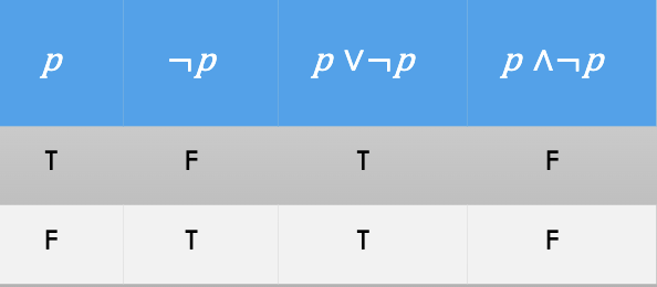 <p>Which one is a tautology</p>