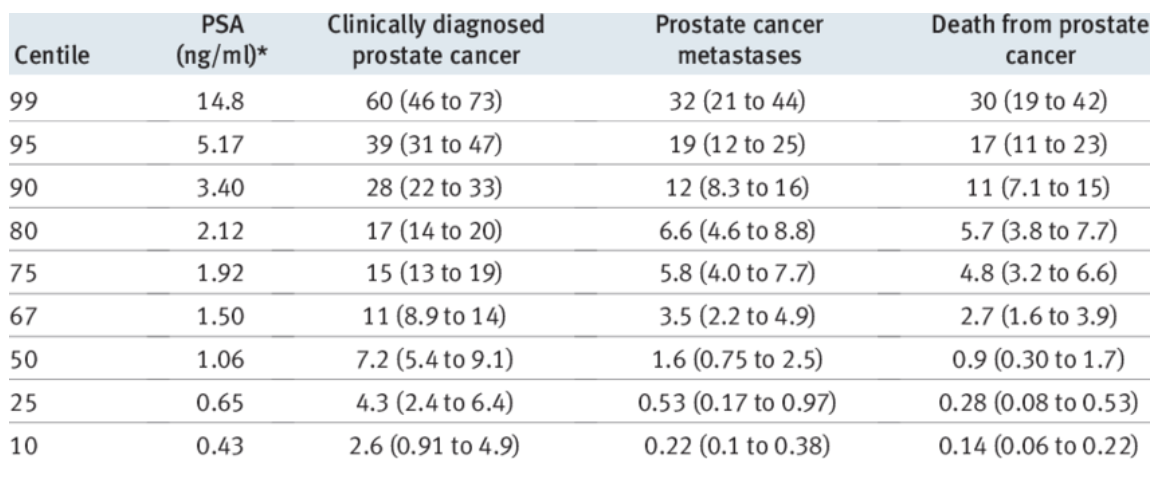 <ul><li><p><strong>Higher PSA at age 60 → higher lifetime risk</strong> of prostate cancer, metastasis, and death</p></li><li><p>Risk increases in a <strong>stepwise fashion across PSA percentiles</strong></p></li><li><p>Even moderately raised PSA significantly increases long-term risk</p></li><li><p>However, PSA testing still has <strong>high false positive and false negative rates</strong></p></li><li><p>Therefore, PSA is useful for <strong>risk stratification</strong>, but not a perfect diagnostic test</p></li></ul><p></p>