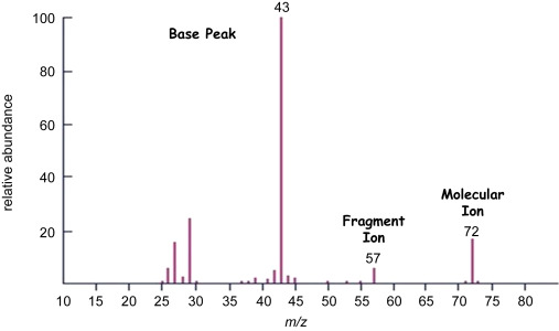 <p><strong>m/z</strong>: Mass-to-Charge Ratio</p><ul><li><p>m: mass</p></li><li><p>z: charge</p></li></ul><p>EX: </p>
