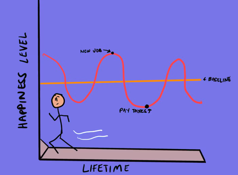 <p><span>people feel happy or sad for a little while after good or bad things happen, but then they go back to feeling about the same as before (baseline).</span></p>