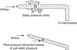 <p>Error in <strong>Airspeed/Mach indications</strong> caused by:</p><ul><li><p><strong>location of the pitot-static ports on the aircraft fuselage</strong>.</p></li></ul><p>Causes:</p><ol><li><p><strong>Static ports measure pressure on the aircraft skin</strong>, not the <strong>true free-stream atmospheric pressure</strong>.</p></li><li><p><strong>Airflow around the fuselage distorts pressure</strong>.</p></li></ol><p>Therefore: <strong>Measured static pressure ≠ True ambient static pressure</strong>.</p><p>Main Factors Affecting It</p><ul><li><p><strong>Aircraft attitude (Angle of Attack)</strong></p></li><li><p><strong>Airflow direction</strong></p></li><li><p><strong>Aircraft speed</strong></p></li></ul><p>Effect on Indications:</p><ul><li><p>Causes <strong>difference between Indicated &amp; Actual values</strong>, especially:</p><ul><li><p><strong>Airspeed</strong></p></li><li><p><strong>Mach number</strong></p></li></ul></li></ul><p><strong>Mach Number Effects</strong></p><ul><li><p><strong>Indicated Mach ≈ True Mach</strong> at <strong>normal speeds</strong>.</p></li><li><p><strong>Near Maximum Demonstrated Mach (Mmo)</strong> → <strong>position error increases</strong> due to pressure changes around <strong>pitot/static ports</strong>.</p></li><li><p>Some <strong>modern jet Mach indicators intentionally over-read at high Mach</strong> to compensate.</p></li></ul><p><strong>Correction</strong></p><ul><li><p><strong>Correction charts in Flight Manual</strong> if the error is significant.</p></li><li><p><strong>Modern aircraft:</strong> <strong>Air Data Computer (ADC)</strong> automatically applies the correction.</p></li></ul><p></p>