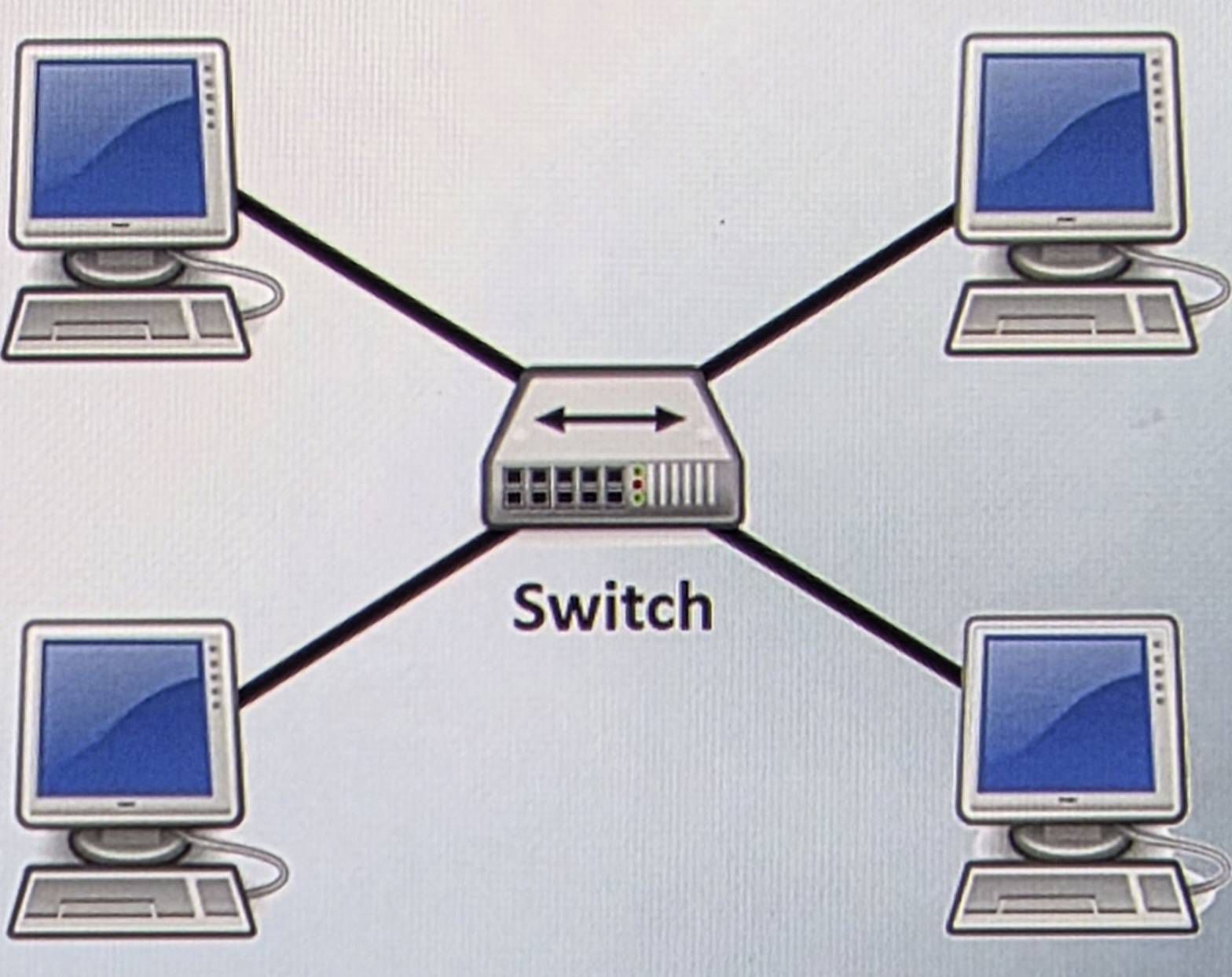 <p>In a <u>star</u> or <u>hub-and-spoke</u> topology, <strong>all nodes are connected to a central node such as hubs/switches/Wireless access points. </strong></p><p></p><p>This setup simplifies network management and troubleshooting but <strong>creates a single point of failure,</strong> as the failure of the central hub can bring down the entire network </p>