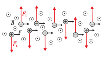 <p>ta pačia kryptimi judančias teigiamas ir neigiamas daleles</p>