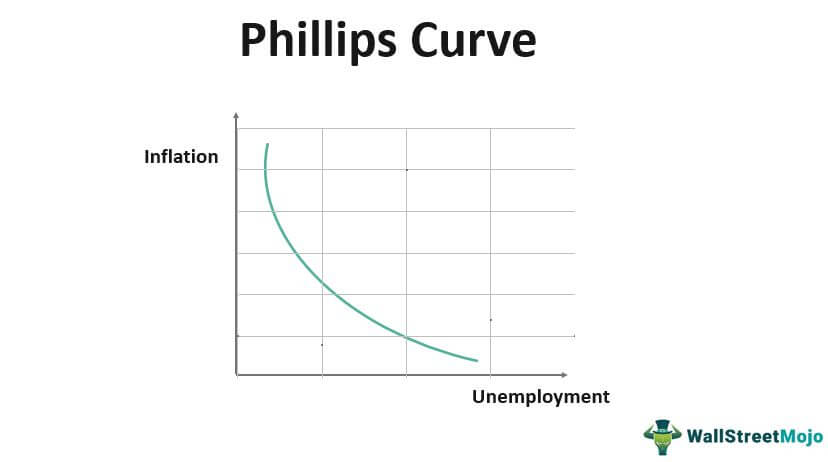 <p>Inverse relationship between unemployment + inflation</p>