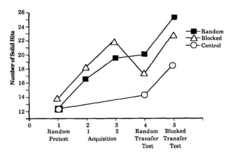 <p>Rapid increases in performance followed by larger decreases.</p>