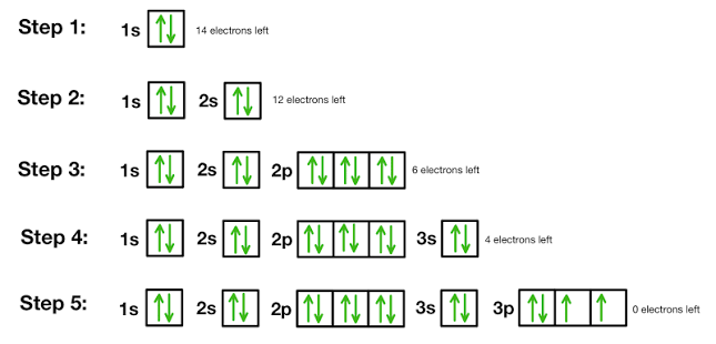 <p>uses circles to represent atomic orbitals with a label underneath to indicate sublevel and energy level</p>