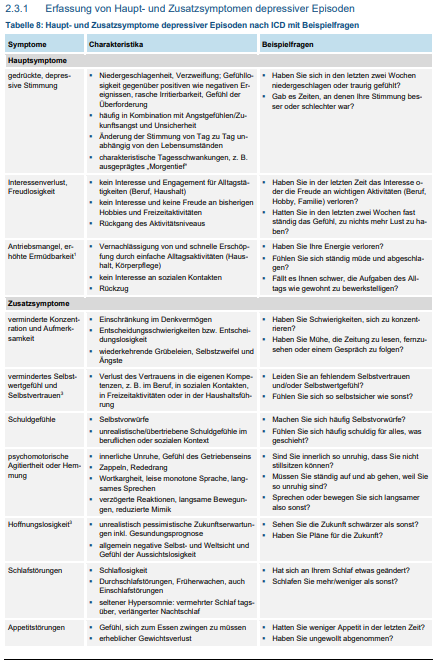 <p><strong>A</strong>:</p><ol><li><p>mind. 2 Wochen</p></li><li><p>keine (hypo-)manischen Symptome</p></li><li><p>keine psychotropen Substanzen (F1) oder organische psychische Störung (F0)</p></li></ol><p><strong>B</strong>:</p><ol><li><p><span>Gedrückte Stimmung (fast 24/7, nicht aufhellbar)</span></p></li><li><p><span>Interessen-/Freudverlust</span></p></li><li><p><span>Antriebsmangel, erhöhte Müdigkeit</span></p></li></ol><p><span><strong>C</strong>:</span></p><ol><li><p><span>Vermindertes Selbstwertgefühl/-vertrauen</span></p></li><li><p><span>Schuldgefühle/-vorwürfe</span></p></li><li><p><span>Suizidgedanken/-handlungen</span></p></li><li><p><span>Konzentrations-/Denksstörung/Unschlüssigkeit</span></p></li><li><p><span>psychomotorische Agitiertheit/Hemmung</span></p></li><li><p><span>Schlafstörungen</span></p></li><li><p><span>Appetitveränderung</span></p></li><li><p><span style="color: red;">Pessimismus / Hoffnungslosigkeit / Grübeln</span></p></li></ol><p></p>