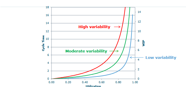 <ul><li><p>Utilization often has a much higher impact on cycle time/WIP than variability</p></li><li><p>However, increasing cpacity is costly, therefore high utilizaiton is desirable</p></li><li><p>Therefore variability reduction is often key to achieving high performance</p></li></ul><p></p>