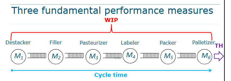<ul><li><p>Throughput (TH): Number of good (quality) products processed per unit time, e.g. 8 bottles per second</p></li><li><p>Work in process (WIP): The inventory (number of products) in a line (machines and buffers), not including raw materials and finished goods inventory, e.g. 25,000 bottles</p></li><li><p>Cycle time (CT): time between the release of a product to the production line and its completion, e.g. 52 minutes</p></li></ul><p></p>