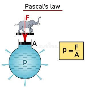 <p><span style="background-color: transparent;">Pressure is applied to all sides of a closed container when a fluid/gas is pushed through it</span></p>