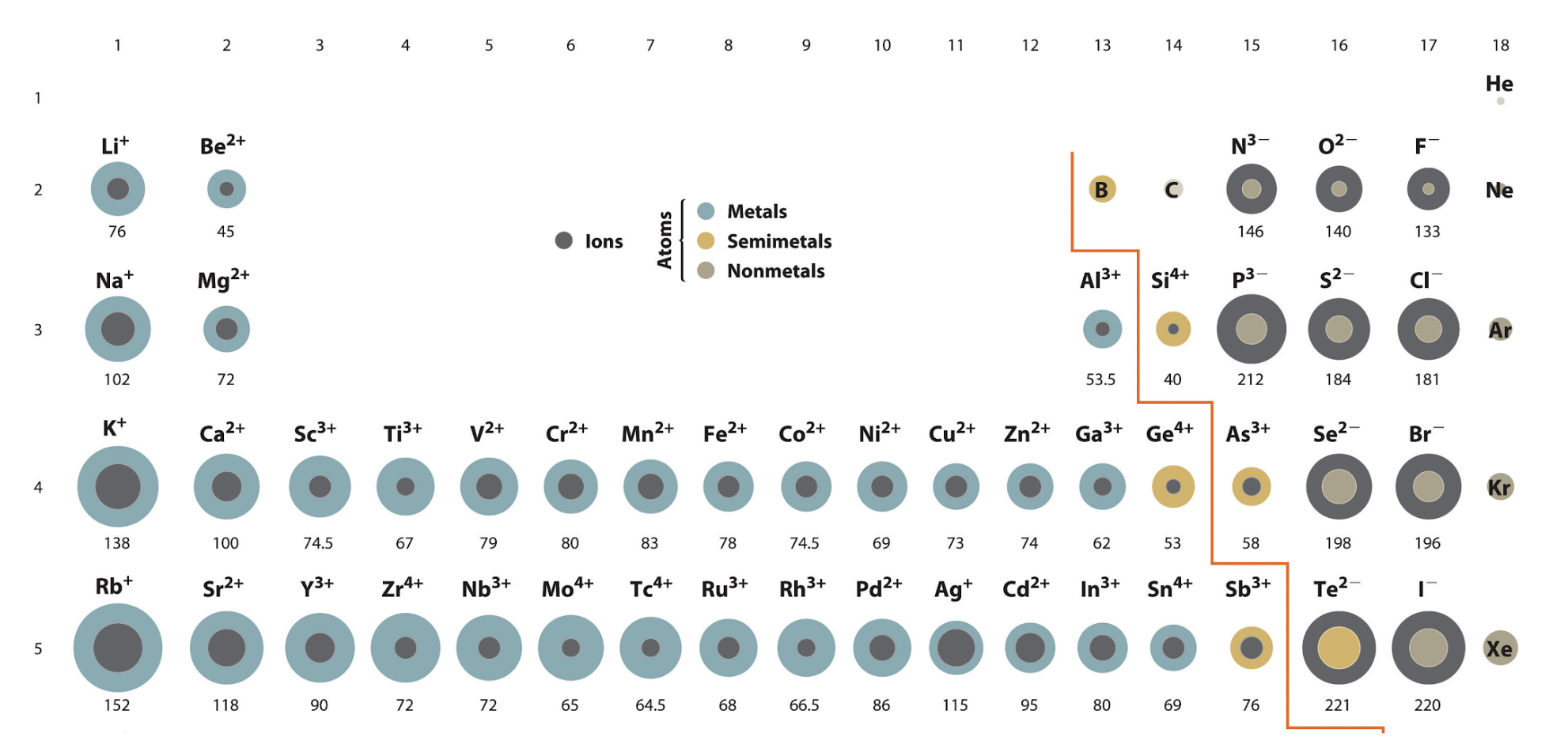 <p>Bigger down a group and from right to left on a period</p><p>Except for Non-metals (Bigger) and Noble Gasses (Smaller)</p>