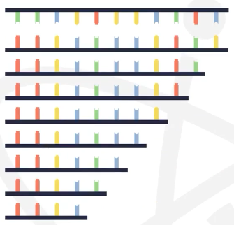 <p>What is the unique thing about cycle sequencing?</p>