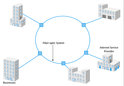 <p>(Type of network layout)</p><ul><li><p>Used to interconnect companies and their LANs to networks that encompass a city</p></li><li><p>High-speed networks with redundant circuits</p></li><li><p>Metro Ethernet is the latest example of this</p></li></ul><p></p>