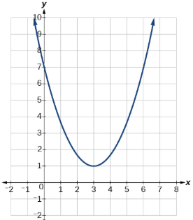 <p>What type of graph is this?</p>