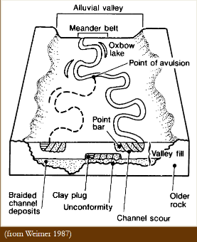 <p>Sudden, high velocity flow causes the river to jump its channels and spill into the steeper floodplain, creating a crevasse splay or diverging channel. </p><p>Happens when river channel aggrades above the floodplain</p>