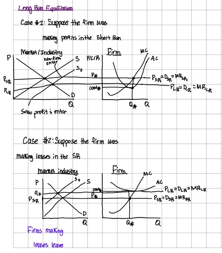 <p>making profits in short run, making losses in the short run</p>