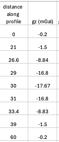 <p>So the graph is at 30. </p><p>The gz max for value for that is <strong>-17.67.</strong></p>