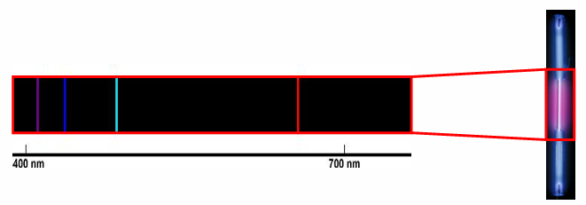 <ul><li><p>Electric charge is applied to gaseous hydrogen.</p></li><li><p>Sufficient energy breaks H<sub>2</sub> molecules into atoms.</p></li><li><p>Separated atoms give out excess energy as photons - pink/purple glow.</p></li><li><p>Diffraction grating separates constituent wavelengths of light into four colours: Balmer series.</p></li></ul><p></p>